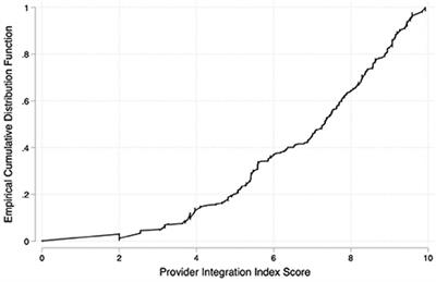 Influence of family planning and immunization services integration on contraceptive use and family planning information and knowledge among clients: A cross-sectional analysis in urban Nigeria